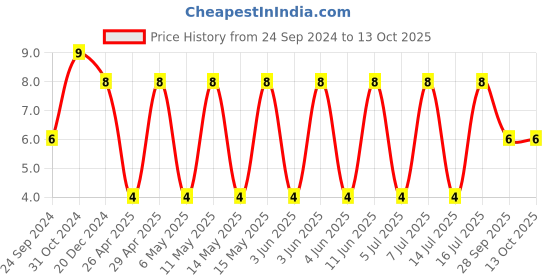 robu.in C1206C106J3RACAUTO-KEMET-SMD Multilayer Ceramic Capacitor, AECâ€“Q200, 10 µF, 25 V, 1206 [3216 Metric], ± 5%, X7R Price History Graph from 24 Sep 2024 to 12 Oct 2025