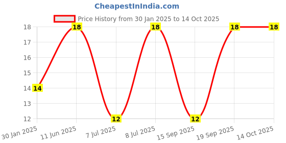robu.in C1206C106K3PACTU – KEMET – MLCC SMD Capacitor – 10 uF, 25 V, 1206 Price History Graph from 30 Jan 2025 to 14 Oct 2025
