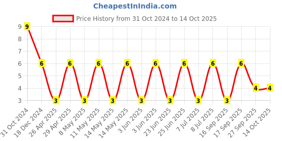 robu.in C1206C106K4PACTU-KEMET-SMD Multilayer Ceramic Capacitor, 10 µF, 16 V, 1206 [3216 Metric], ± 10%, X5R, C Price History Graph from 31 Oct 2024 to 12 Oct 2025