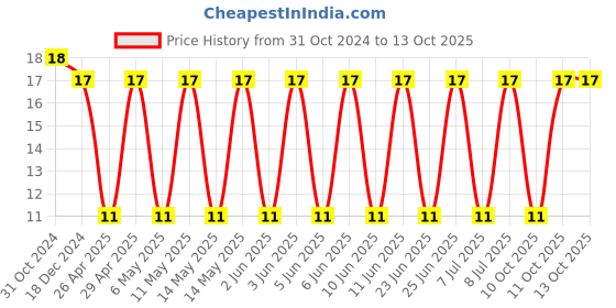 robu.in C1206C106K4RACAUTO-KEMET-SMD Multilayer Ceramic Capacitor, AEC-Q200, 10 µF, 16 V, 1206 [3216 Metric], ± 10%, X7R Price History Graph from 31 Oct 2024 to 13 Oct 2025