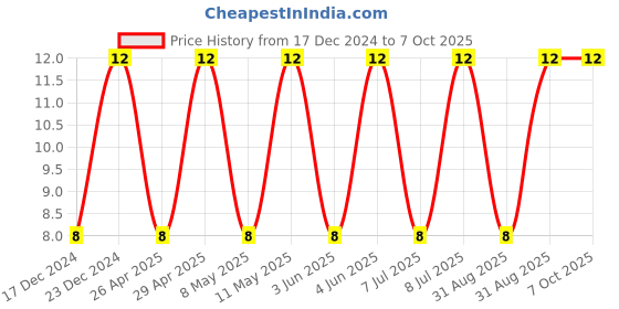 robu.in C1206C106K4RACTU-KEMET-SMD Multilayer Ceramic Capacitor, 10 µF, 16 V, 1206 [3216 Metric], ± 10%, X7R, C Series KEMET Price History Graph from 17 Dec 2024 to 7 Oct 2025