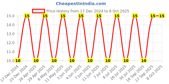 robu.in C1206C106K8PACTU-KEMET-SMD Multilayer Ceramic Capacitor, 10 µF, 10 V, 1206 [3216 Metric], ± 10%, X5R, C Series KEMET Price History Graph from 17 Dec 2024 to 8 Oct 2025