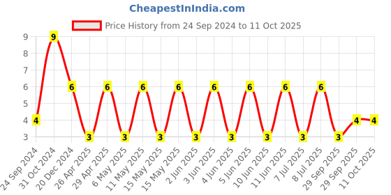 robu.in C1206C106K9RACTU-KEMET-SMD Multilayer Ceramic Capacitor, 10 µF, 6.3 V, 1206 [3216 Metric], ± 10%, X7R, C Series KEMET Price History Graph from 24 Sep 2024 to 10 Oct 2025