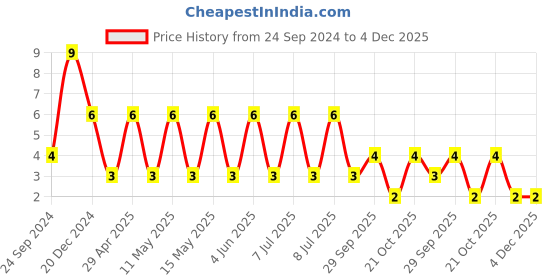 robu.in C1206C106Z8VACTU-KEMET-SMD Multilayer Ceramic Capacitor, 10 µF, 10 V, 1206 [3216 Metric], -20%, +80%, Y5V, C Series KEMET Price History Graph from 24 Sep 2024 to 4 Dec 2025