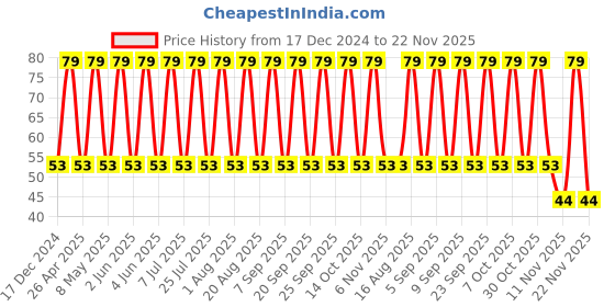 robu.in C1206C107M9PACTU – KEMET – MLCC SMD Capacitor – 100 ?F, 6.3 V, 1206 ( Pack of 1) Price History Graph from 17 Dec 2024 to 22 Nov 2025