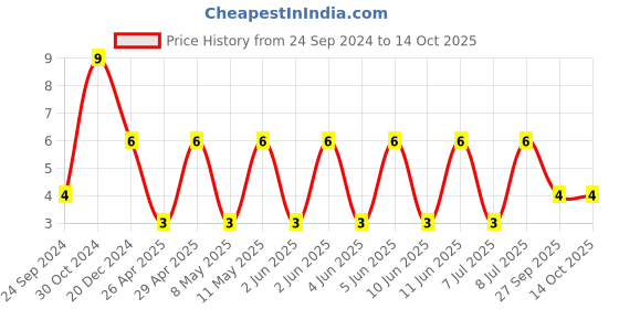 robu.in C1206C120J5GACTU-KEMET-SMD Multilayer Ceramic Capacitor, 12 pF, 50 V, 1206 [3216 Metric], ± 5%, C0G / NP0, C Series KEMET Price History Graph from 24 Sep 2024 to 14 Oct 2025