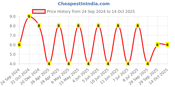 robu.in C1206C150J5GACAUTO-KEMET-SMD Multilayer Ceramic Capacitor, 15 pF, 50 V, 1206 [3216 Metric], ± 5%, C0G / NP0 Price History Graph from 24 Sep 2024 to 13 Oct 2025