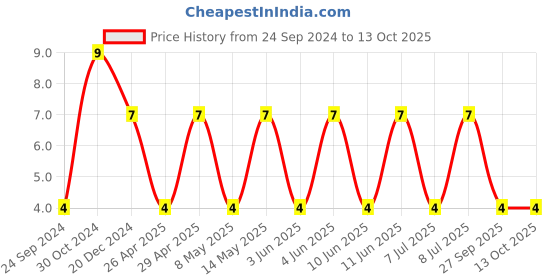 robu.in C1206C150J5GACTU-KEMET-SMD Multilayer Ceramic Capacitor, 15 pF, 50 V, 1206 [3216 Metric], ± 5%, C0G / NP0, C Series KEMET Price History Graph from 24 Sep 2024 to 13 Oct 2025
