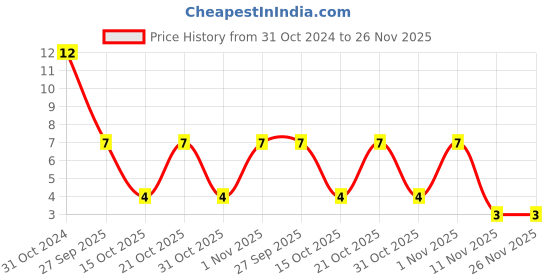 robu.in C1206C151JGGACTU-KEMET-SMD Multilayer Ceramic Capacitor, 150 pF, 2 kV, 1206 [3216 Metric], ± 5%, C0G / NP0 Price History Graph from 31 Oct 2024 to 26 Nov 2025