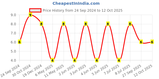 robu.in C1206C151KGRACTU-KEMET-SMD Multilayer Ceramic Capacitor, 150 pF, 2 kV, 1206 [3216 Metric], ± 10%, X7R, C Series KEMET Price History Graph from 24 Sep 2024 to 11 Oct 2025