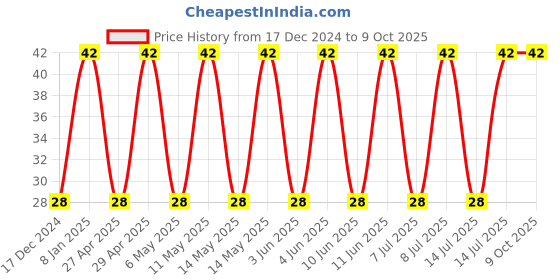 robu.in C1206C152KGRACAUTO – KEMET – MLCC SMD Capacitor – 1500 pF, 2 kV, 1206 ( Pack of 1) Price History Graph from 17 Dec 2024 to 8 Oct 2025