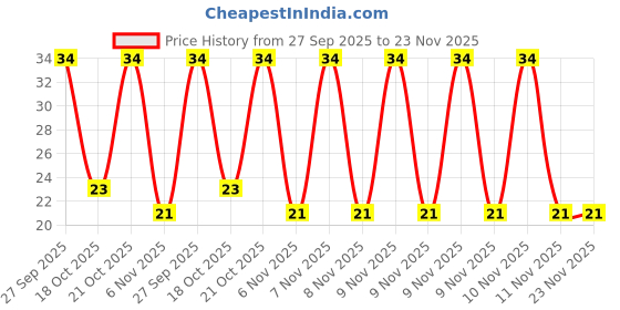 robu.in C1206C152KGRACTU – KEMET – MLCC SMD Capacitor – High Voltage, 1500 pF, 2 kV, 1206 ( Pack of 1) Price History Graph from 27 Sep 2025 to 23 Nov 2025