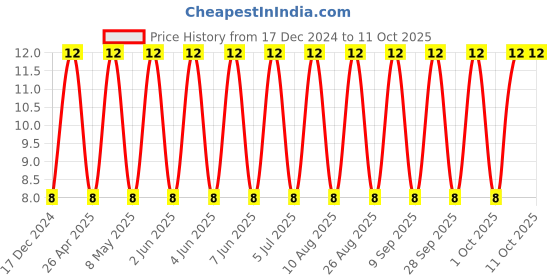 robu.in C1206C220J5GACAUTO-KEMET-SMD Multilayer Ceramic Capacitor, 22 pF, 50 V, 1206 [3216 Metric], ± 5%, C0G / NP0 Price History Graph from 17 Dec 2024 to 11 Oct 2025
