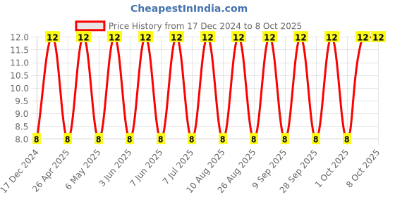 robu.in C1206C224K5RACTU-KEMET-SMD Multilayer Ceramic Capacitor, 0.22 µF, 50 V, 1206 [3216 Metric], ± 10%, X7R, C Series KEMET Price History Graph from 17 Dec 2024 to 7 Oct 2025