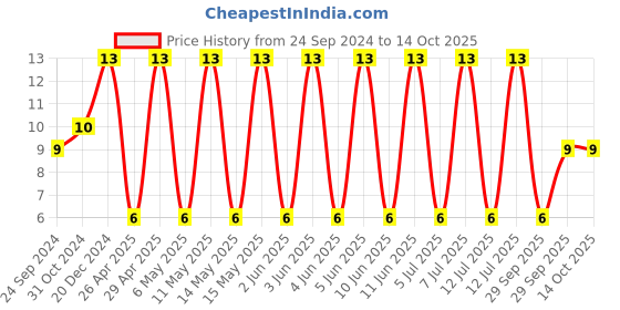 robu.in C1206C225K3PACTU-KEMET-SMD Multilayer Ceramic Capacitor, 2.2 µF, 25 V, 1206 [3216 Metric], ± 10%, X5R, C Series KEMET Price History Graph from 24 Sep 2024 to 14 Oct 2025