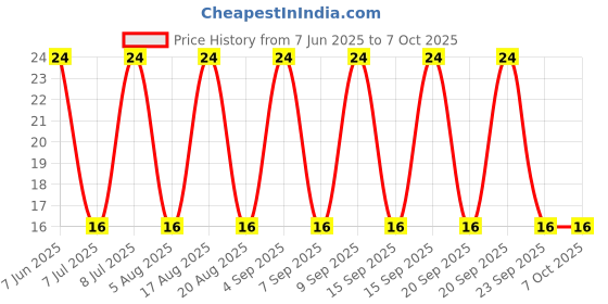 robu.in C1206C225K5RACAUTO – KEMET – MLCC SMD Capacitor – AEC-Q200, 2.2 µF, 50 V, 1206 ( Pack of 1) Price History Graph from 7 Jun 2025 to 6 Oct 2025