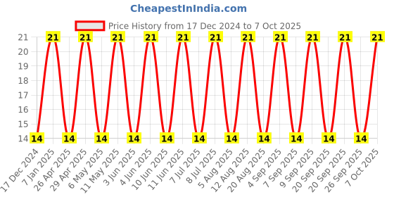 robu.in C1206C225K5RACTU – KEMET – MLCC SMD Capacitor – 2.2 µF, 50 V, 1206 ( Pack of 1) Price History Graph from 17 Dec 2024 to 7 Oct 2025