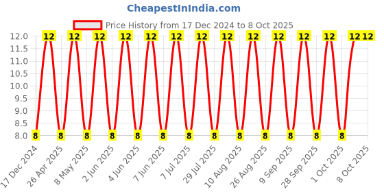 robu.in C1206C225K5RACTU-KEMET-SMD Multilayer Ceramic Capacitor, 2.2 µF, 50 V, 1206 [3216 Metric], ± 10%, X7R, C Series KEMET Price History Graph from 17 Dec 2024 to 7 Oct 2025