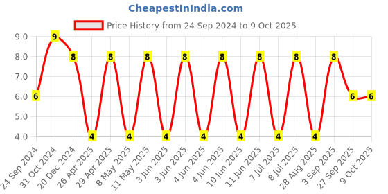 robu.in C1206C225K5RALTU-KEMET-SMD Multilayer Ceramic Capacitor, 2.2 µF, 50 V, 1206 [3216 Metric], ± 10%, X7R, C Series KEMET Price History Graph from 24 Sep 2024 to 8 Oct 2025