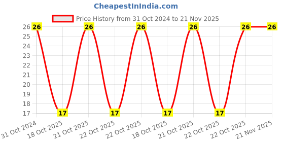 robu.in C1206C226K8RACTU-KEMET-SMD Multilayer Ceramic Capacitor, 22 µF, 10 V, 1206 [3216 Metric], ± 10%, X7R, C Series KEMET Price History Graph from 31 Oct 2024 to 21 Nov 2025