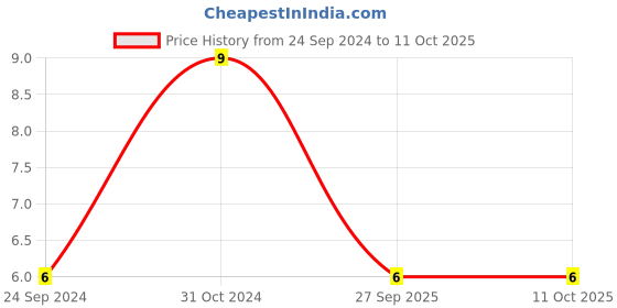 robu.in C1206C226M4PACTU-KEMET-SMD Multilayer Ceramic Capacitor, 22 µF, 16 V, 1206 [3216 Metric], ± 20%, X5R, C Series KEMET Price History Graph from 24 Sep 2024 to 11 Oct 2025