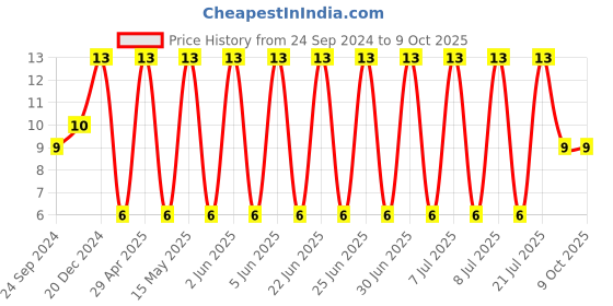 robu.in C1206C226M8RACTU-KEMET-SMD Multilayer Ceramic Capacitor, 22 µF, 10 V, 1206 [3216 Metric], ± 20%, X7R, C Series KEMET Price History Graph from 24 Sep 2024 to 8 Oct 2025