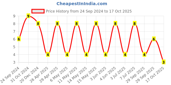 robu.in C1206C330JGGACAUTO-KEMET-SMD Multilayer Ceramic Capacitor, 33 pF, 2 kV, 1206 [3216 Metric], ± 5%, C0G / NP0 Price History Graph from 24 Sep 2024 to 17 Oct 2025