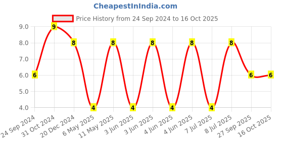 robu.in C1206C331J5GACAUTO-KEMET-SMD Multilayer Ceramic Capacitor, 330 pF, 50 V, 1206 [3216 Metric], ± 5%, C0G / NP0 Price History Graph from 24 Sep 2024 to 16 Oct 2025