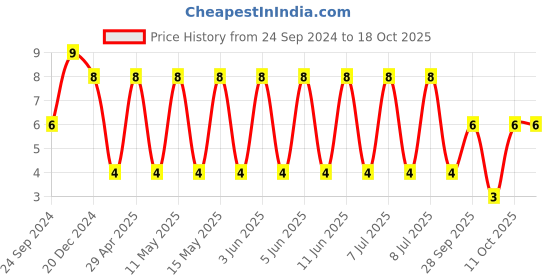 robu.in C1206C391J5GACTU-KEMET-SMD Multilayer Ceramic Capacitor, 390 pF, 50 V, 1206 [3216 Metric], ± 5%, C0G / NP0 Price History Graph from 24 Sep 2024 to 17 Oct 2025
