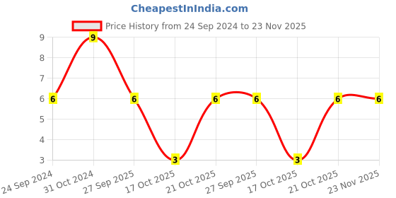 robu.in C1206C470KGGACTU-KEMET-SMD Multilayer Ceramic Capacitor, 47 pF, 2 kV, 1206 [3216 Metric], ± 10%, C0G / NP0 Price History Graph from 24 Sep 2024 to 22 Nov 2025