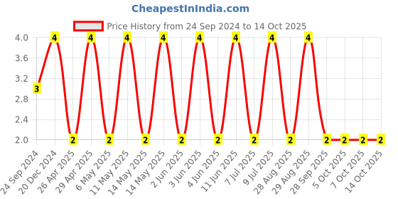 robu.in C1206C471K5GACTU-KEMET-SMD Multilayer Ceramic Capacitor, 470 pF, 50 V, 1206 [3216 Metric], ± 10%, C0G / NP0 Price History Graph from 24 Sep 2024 to 14 Oct 2025