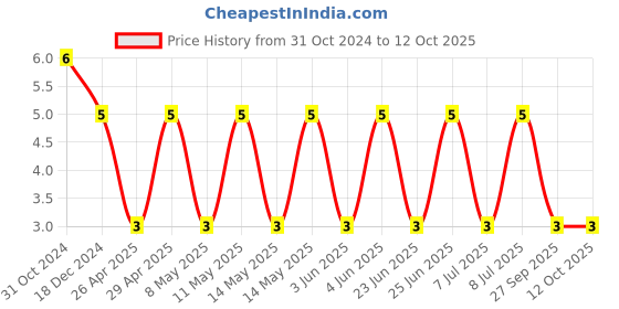 robu.in C1206C473K5RACAUTO-KEMET-SMD Multilayer Ceramic Capacitor, 47000 pF, 50 V, 1206 [3216 Metric], ± 10%, X7R, C Price History Graph from 31 Oct 2024 to 12 Oct 2025
