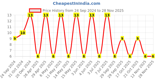 robu.in C1206C474K1RACTU-KEMET-SMD Multilayer Ceramic Capacitor, 0.47 µF, 100 V, 1206 [3216 Metric], ± 10%, X7R, C Series KEMET Price History Graph from 24 Sep 2024 to 28 Nov 2025
