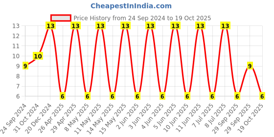 robu.in C1206C474K3RACAUTO-KEMET-SMD Multilayer Ceramic Capacitor, AEC-Q200, 0.47 µF, 25 V, 1206 [3216 Metric], ± 10%, X7R Price History Graph from 24 Sep 2024 to 18 Oct 2025