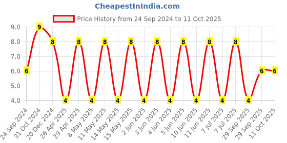 robu.in C1206C474K3RACTU-KEMET-SMD Multilayer Ceramic Capacitor, 0.47 µF, 25 V, 1206 [3216 Metric], ± 10%, X7R, C Series KEMET Price History Graph from 24 Sep 2024 to 10 Oct 2025