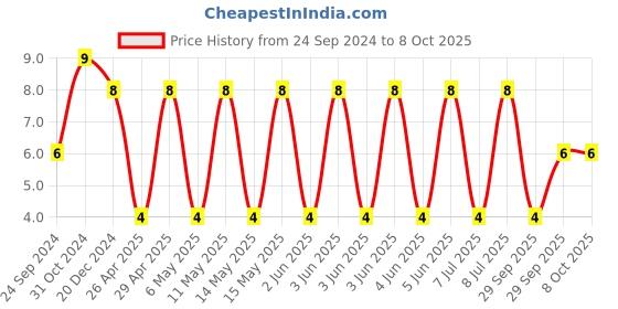 robu.in C1206C474K5RACTU-KEMET-SMD Multilayer Ceramic Capacitor, 0.47 µF, 50 V, 1206 [3216 Metric], ± 10%, X7R, C Series KEMET Price History Graph from 24 Sep 2024 to 7 Oct 2025