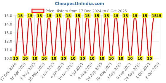 robu.in C1206C475K3RACTU-KEMET-SMD Multilayer Ceramic Capacitor, 4.7 µF, 25 V, 1206 [3216 Metric], ± 10%, X7R, C Series KEMET Price History Graph from 17 Dec 2024 to 7 Oct 2025