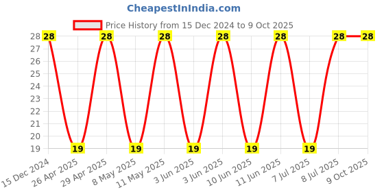 robu.in C1206C475K5PACTU – KEMET – MLCC SMD Capacitor – 4.7 µF, 50 V, 1206 ( Pack of 1) Price History Graph from 15 Dec 2024 to 8 Oct 2025