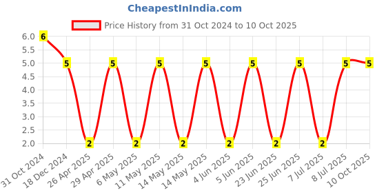 robu.in C1206C475K5PACTU-KEMET-SMD Multilayer Ceramic Capacitor, 4.7 µF, 50 V, 1206 [3216 Metric], ± 10%, X5R, C Price History Graph from 31 Oct 2024 to 10 Oct 2025