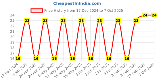 robu.in C1206C475K5RACTU-KEMET-SMD Multilayer Ceramic Capacitor, 4.7 µF, 50 V, 1206 [3216 Metric], ± 10%, X7R, C Series KEMET Price History Graph from 17 Dec 2024 to 7 Oct 2025