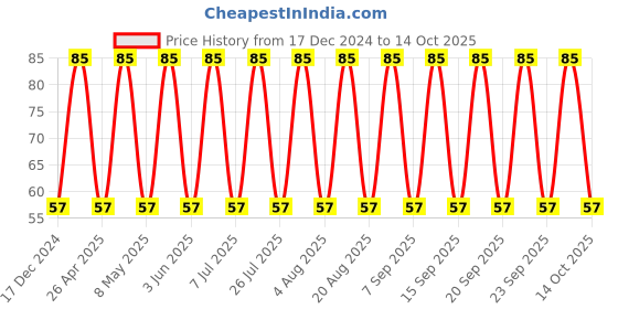 robu.in C1206C476M8PACTU – KEMET – MLCC SMD Capacitor – 47 µF, 10 V, 1206 ( Pack of 1) Price History Graph from 17 Dec 2024 to 14 Oct 2025