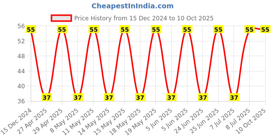 robu.in C1206C476M9PACTU – KEMET – MLCC SMD Capacitor – 47 µF, 6.3 V, 1206? ( Pack of 1) Price History Graph from 15 Dec 2024 to 9 Oct 2025