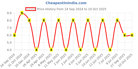 robu.in C1206V223KDRACTU-KEMET-SMD Multilayer Ceramic Capacitor, ArcShieldâ„¢, 22000 pF, 1 kV, 1206 [3216 Metric], ± 10%, X7R Price History Graph from 24 Sep 2024 to 10 Oct 2025