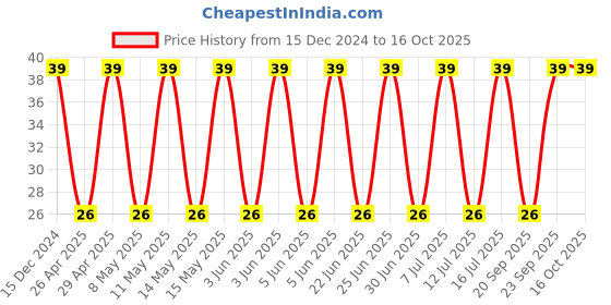 robu.in C1206X102JDGACTU – KEMET – MLCC SMD Capacitor – 1000 pF, 1 kV, 1206 / NP0 ( Pack of 1) Price History Graph from 15 Dec 2024 to 16 Oct 2025