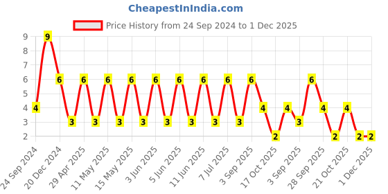 robu.in C1206X102KGRACTU-KEMET-SMD Multilayer Ceramic Capacitor, HV FT-CAP, 1000 pF, 2 kV, 1206 [3216 Metric], ± 10%, X7R Price History Graph from 24 Sep 2024 to 30 Nov 2025