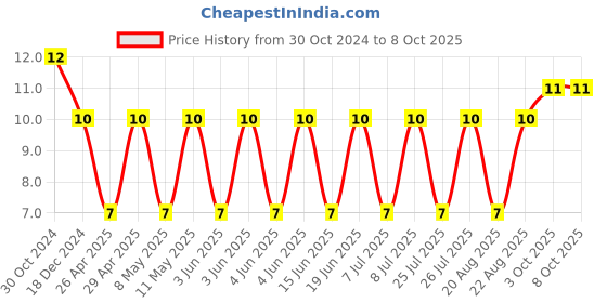 robu.in C1210C103KDRACAUTO-KEMET-SMD Multilayer Ceramic Capacitor, 10000 pF, 1 kV, 1210 [3225 Metric], ± 10%, X7R, C Price History Graph from 30 Oct 2024 to 8 Oct 2025