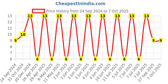 robu.in C1210C104K5RACTU-KEMET-SMD Multilayer Ceramic Capacitor, 0.1 µF, 50 V, 1210 [3225 Metric], ± 10%, X7R, C Series KEMET Price History Graph from 24 Sep 2024 to 6 Oct 2025