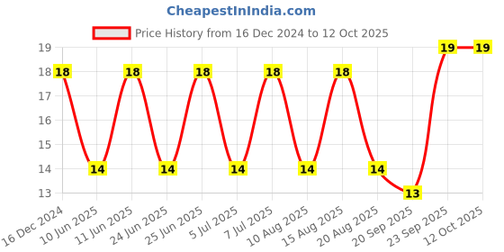 robu.in C1210C104KCRACTU – KEMET – MLCC SMD Capacitor – High Voltage, 0.1 uF, 500 V, 1210 Price History Graph from 16 Dec 2024 to 12 Oct 2025