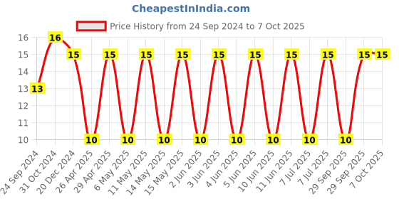 robu.in C1210C105K1RACTU-KEMET-SMD Multilayer Ceramic Capacitor, 1 µF, 100 V, 1210 [3225 Metric], ± 10%, X7R, C Series KEMET Price History Graph from 24 Sep 2024 to 7 Oct 2025