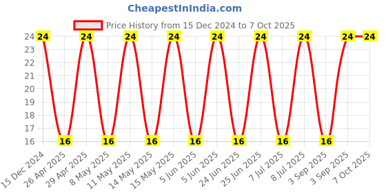 robu.in C1210C106K3PACTU – KEMET – MLCC SMD Capacitor – 10 µF, 25 V, 1210 ( Pack of 1) Price History Graph from 15 Dec 2024 to 7 Oct 2025